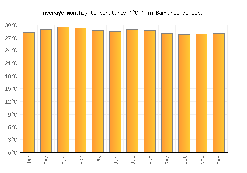 Barranco de Loba average temperature chart (Celsius)