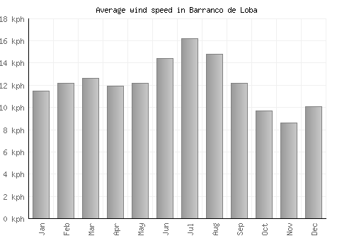 Barranco de Loba average winspeed by month (km/h)