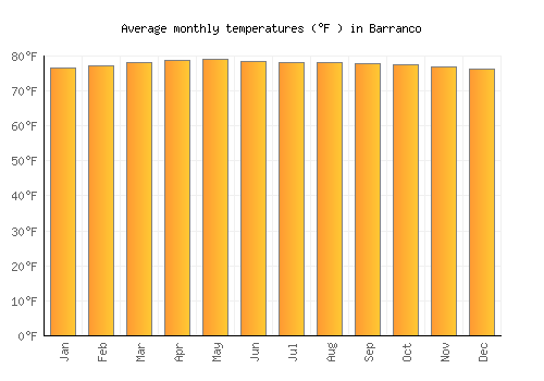 Barranco average temperature chart (Fahrenheit)