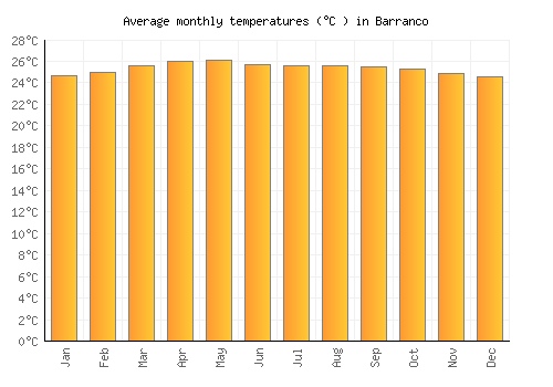 Barranco average temperature chart (Celsius)