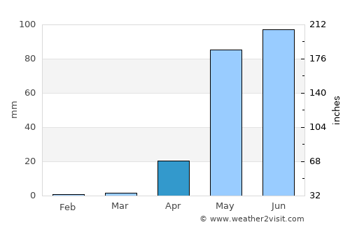 Barranquilla average rain in April