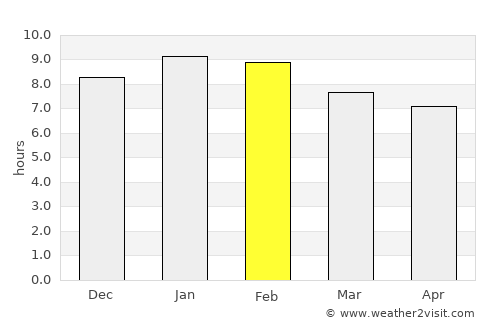 Barranquilla average rain in February