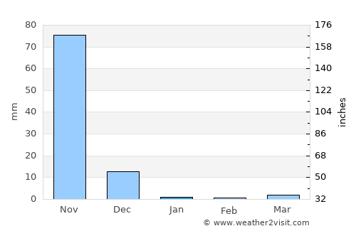 Barranquilla average rain in January