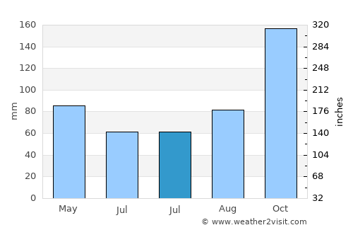 Barranquilla average rain in July