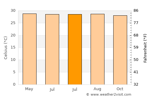 Barranquilla average temperature in July