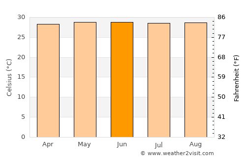 Barranquilla average temperature in June