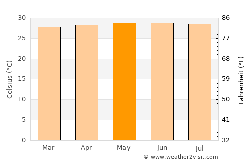 Barranquilla average temperature in May