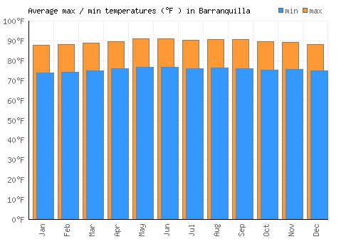 Barranquilla average minimum / maximum temperatures (Fahrenheit)