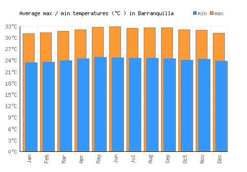 Barranquilla average minimum / maximum temperatures (Celsius)