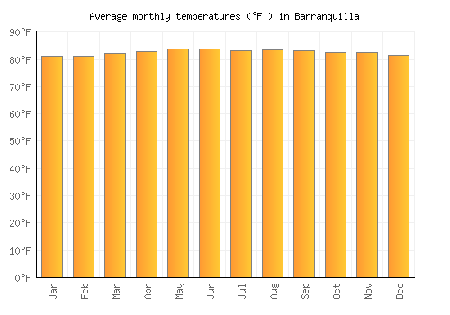 Barranquilla average temperature chart (Fahrenheit)