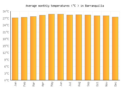 Barranquilla average temperature chart (Celsius)