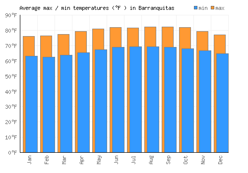 Barranquitas average minimum / maximum temperatures (Fahrenheit)