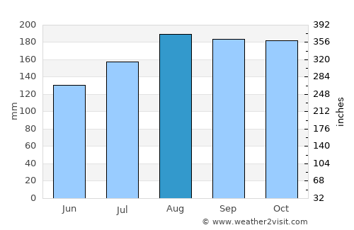 Barranquitas average rain in August