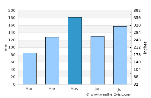 Barranquitas average rain in May