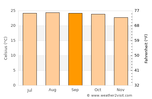 Barranquitas average temperature in September