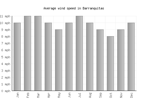 Barranquitas average winspeed by month (mph)