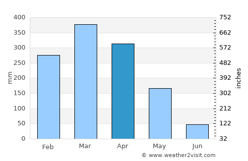 Barras average rain in April
