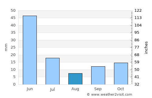 Barras average rain in August