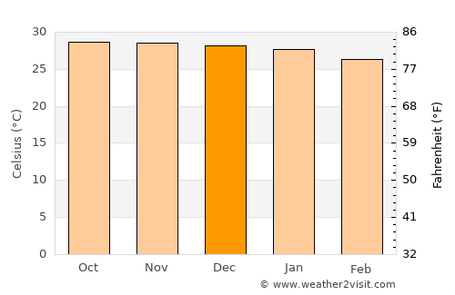 Barras average temperature in December