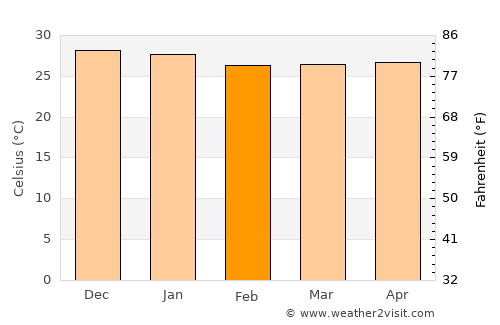 Barras average temperature in February