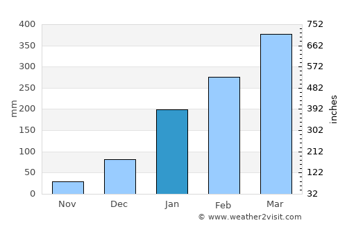 Barras average rain in January