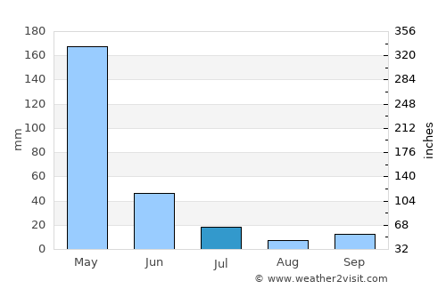 Barras average rain in July
