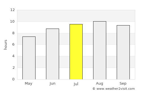 Barras average rain in July