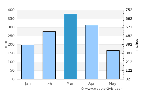 Barras average rain in March
