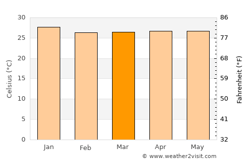 Barras average temperature in March