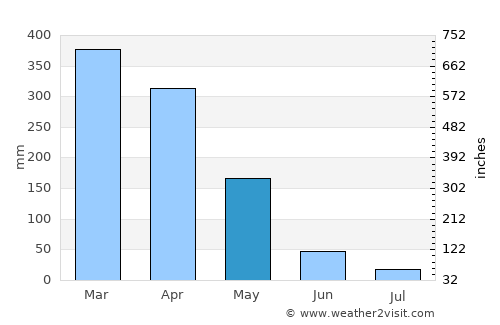Barras average rain in May