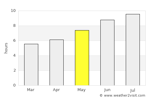 Barras average rain in May