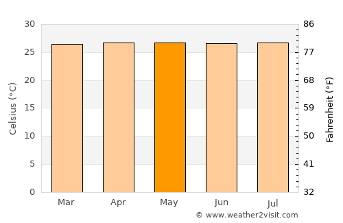 Barras average temperature in May