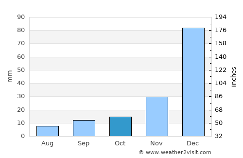 Barras average rain in October