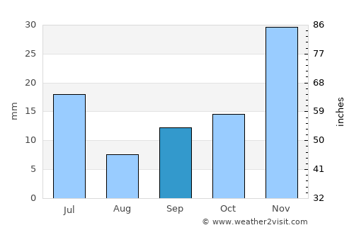 Barras average rain in September