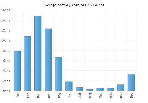 Barras monthly rainfall chart (inches)