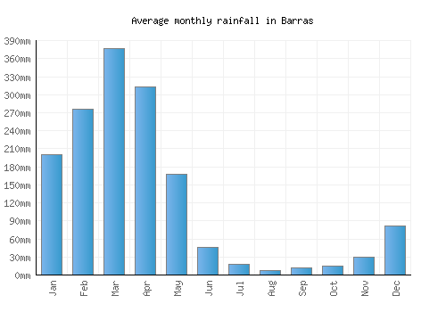 Barras monthly rainfall chart (mm)