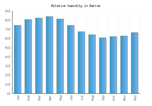 Barras relative humidity averages