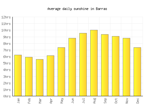 Barras average daily sunshine chart