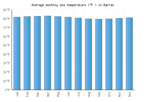 Barras average sea temperature chart (Fahrenheit)
