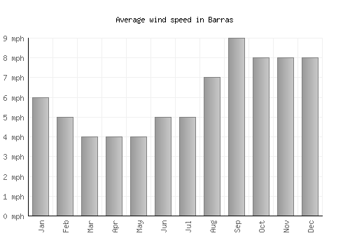 Barras average winspeed by month (mph)
