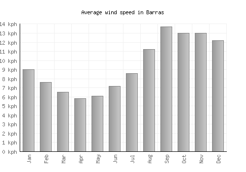 Barras average winspeed by month (km/h)