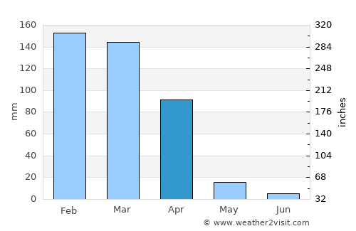 Barreiras average rain in April