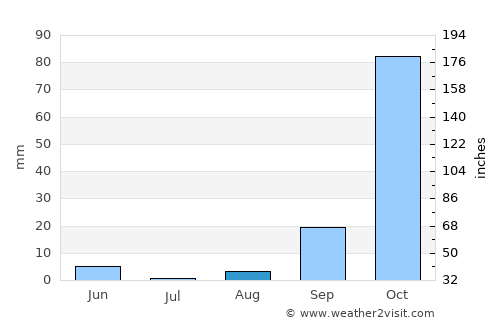 Barreiras average rain in August