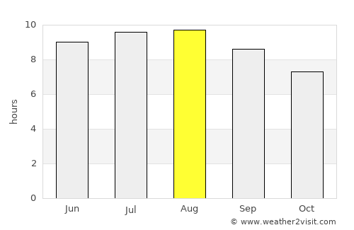 Barreiras average rain in August