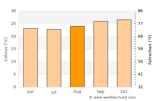 Barreiras average temperature in August