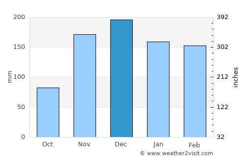 Barreiras average rain in December