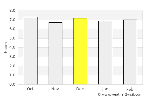 Barreiras average rain in December