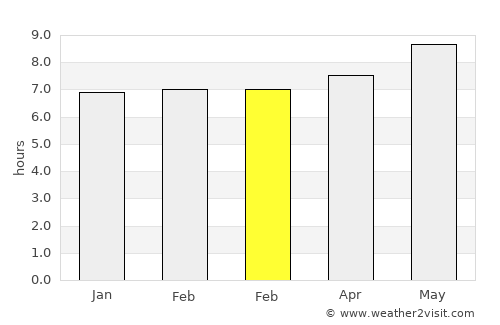Barreiras average rain in February