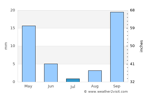 Barreiras average rain in July