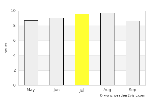 Barreiras average rain in July